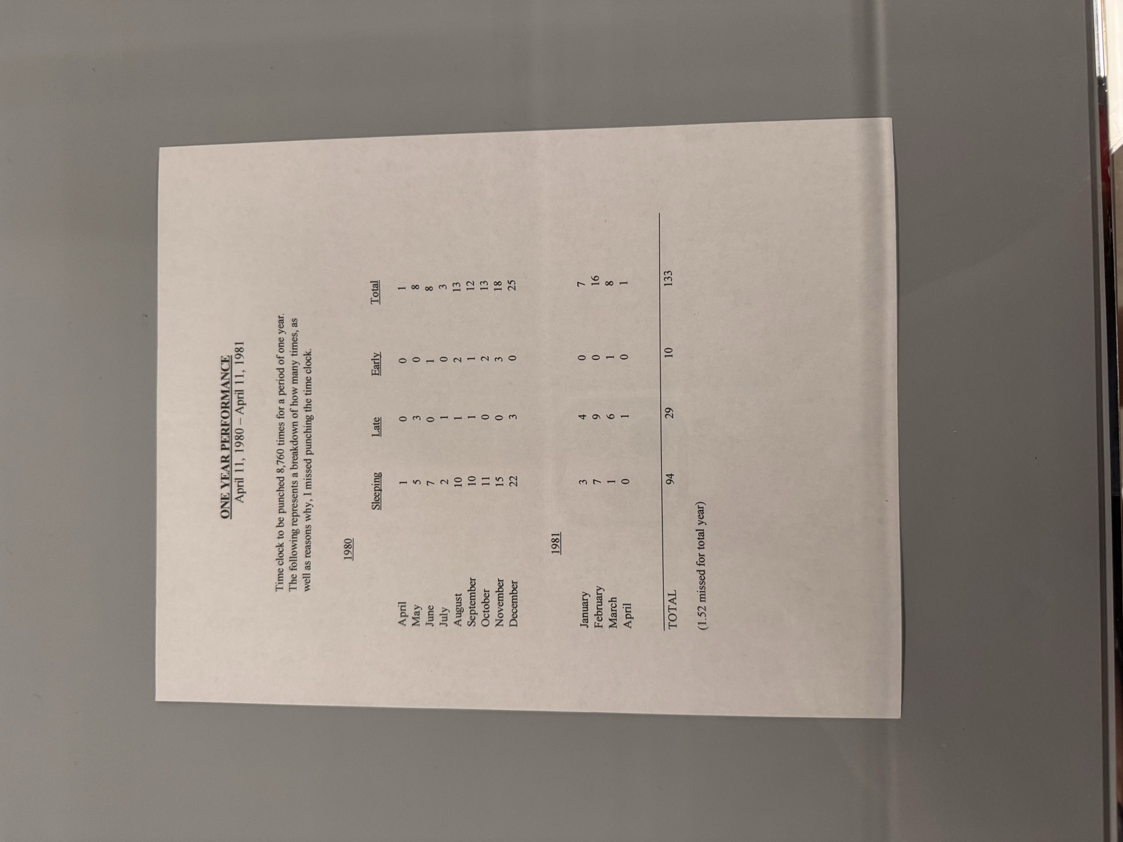 One Year Performance 1980–1981 (Time Clock Piece), Tehching Hsieh